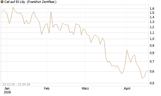 Call auf Eli Lilly [Vontobel] Chart