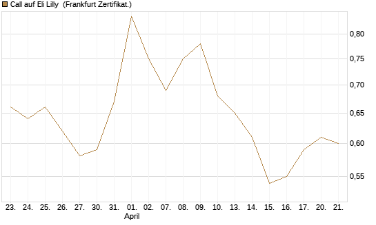 Call auf Eli Lilly [Vontobel] Chart