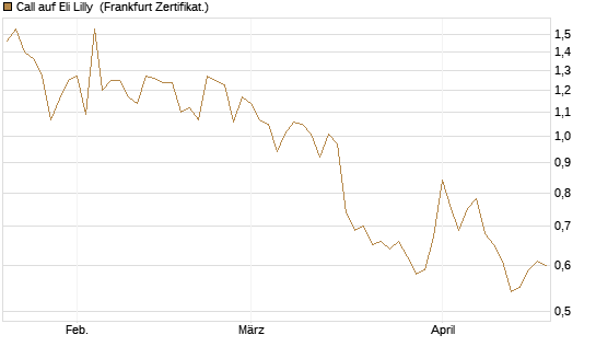 Call auf Eli Lilly [Vontobel] Chart