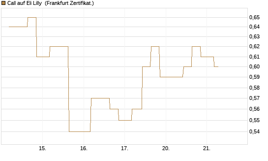 Call auf Eli Lilly [Vontobel] Chart