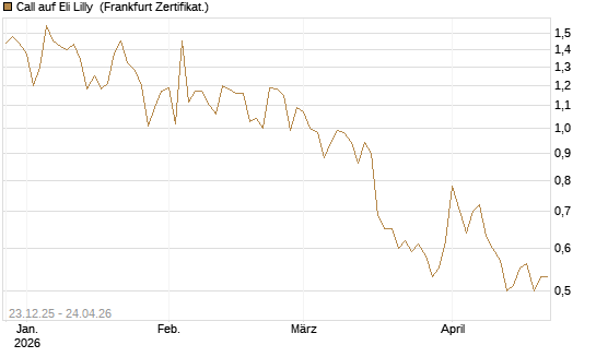 Call auf Eli Lilly [Vontobel] Chart