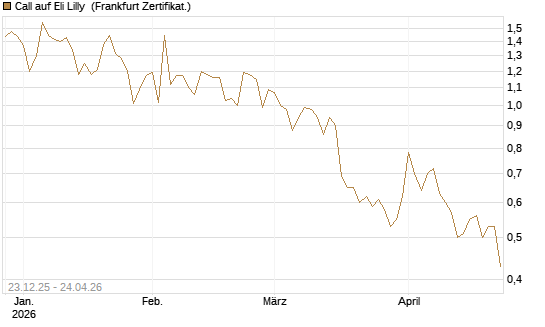 Call auf Eli Lilly [Vontobel] Chart