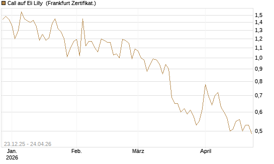Call auf Eli Lilly [Vontobel] Chart