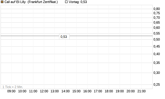 Call auf Eli Lilly [Vontobel] Chart