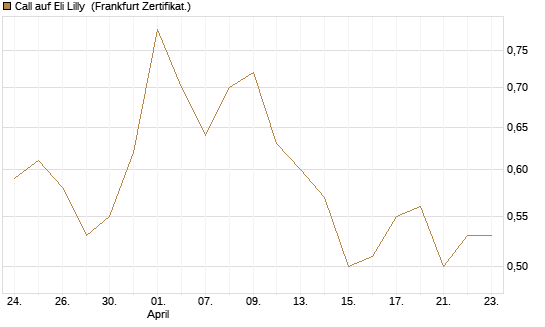 Call auf Eli Lilly [Vontobel] Chart