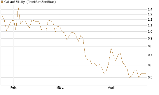 Call auf Eli Lilly [Vontobel] Chart