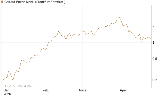 Call auf Exxon Mobil [Vontobel] Chart