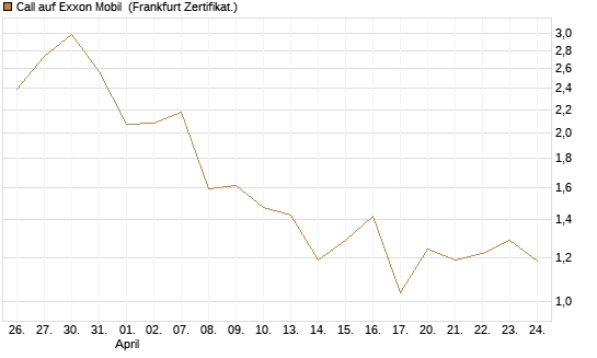 Call auf Exxon Mobil [Vontobel] Chart
