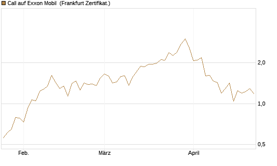 Call auf Exxon Mobil [Vontobel] Chart