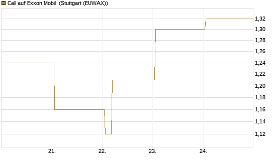 Call auf Exxon Mobil [Vontobel] Chart