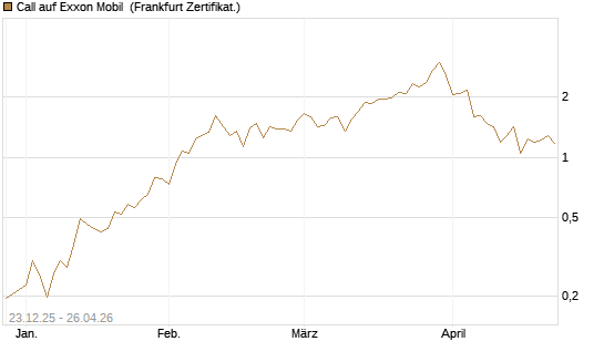 Call auf Exxon Mobil [Vontobel] Chart