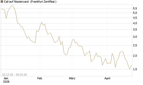Call auf Mastercard [Vontobel] Chart