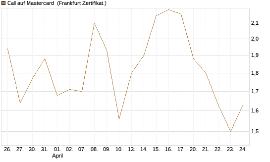 Call auf Mastercard [Vontobel] Chart