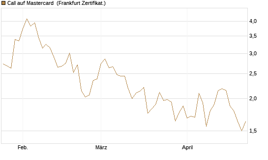 Call auf Mastercard [Vontobel] Chart