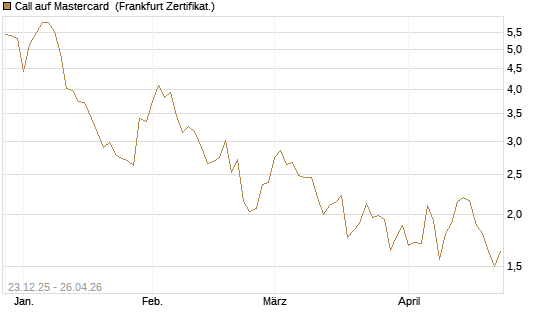 Call auf Mastercard [Vontobel] Chart