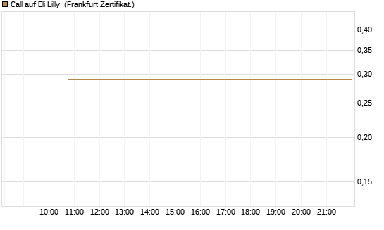 Call auf Eli Lilly [Vontobel] Chart