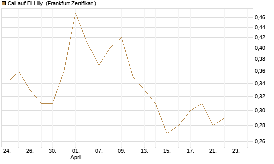 Call auf Eli Lilly [Vontobel] Chart