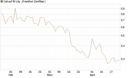Call auf Eli Lilly [Vontobel] Chart