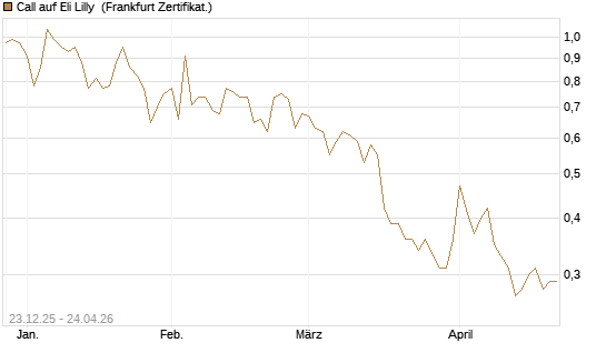 Call auf Eli Lilly [Vontobel] Chart