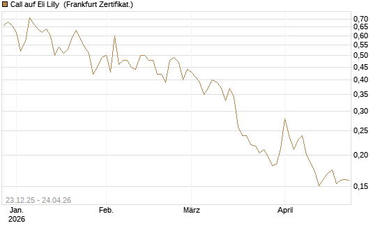 Call auf Eli Lilly [Vontobel] Chart