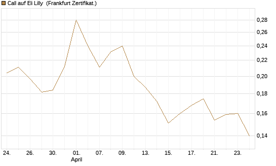 Call auf Eli Lilly [Vontobel] Chart