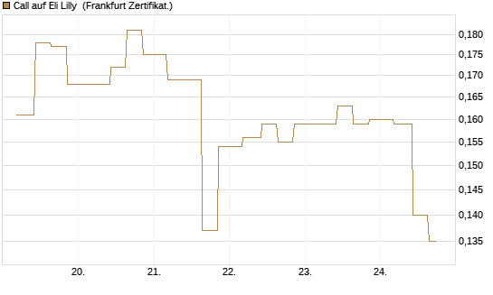 Call auf Eli Lilly [Vontobel] Chart