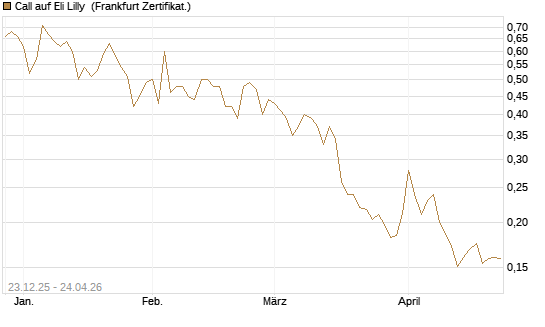 Call auf Eli Lilly [Vontobel] Chart