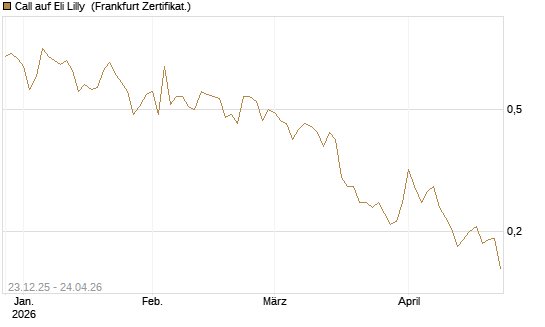 Call auf Eli Lilly [Vontobel] Chart