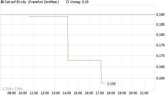 Call auf Eli Lilly [Vontobel] Chart