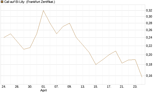 Call auf Eli Lilly [Vontobel] Chart