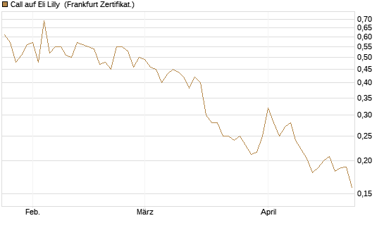 Call auf Eli Lilly [Vontobel] Chart