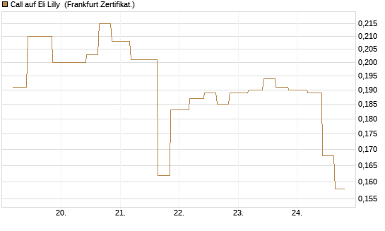 Call auf Eli Lilly [Vontobel] Chart