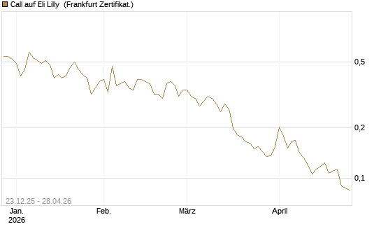 Call auf Eli Lilly [Vontobel] Chart