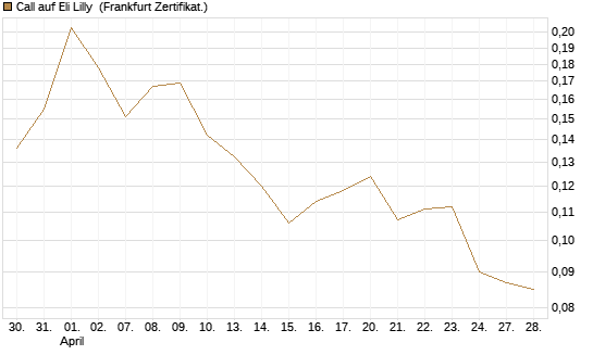 Call auf Eli Lilly [Vontobel] Chart