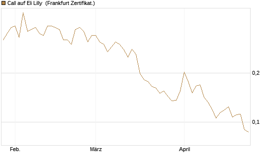 Call auf Eli Lilly [Vontobel] Chart