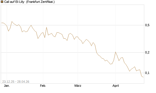 Call auf Eli Lilly [Vontobel] Chart
