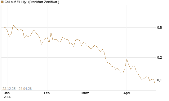Call auf Eli Lilly [Vontobel] Chart