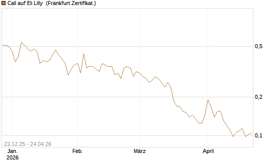 Call auf Eli Lilly [Vontobel] Chart