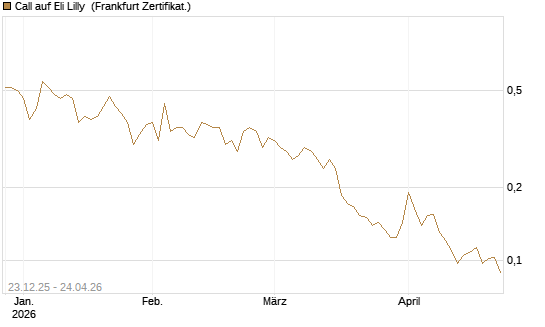 Call auf Eli Lilly [Vontobel] Chart