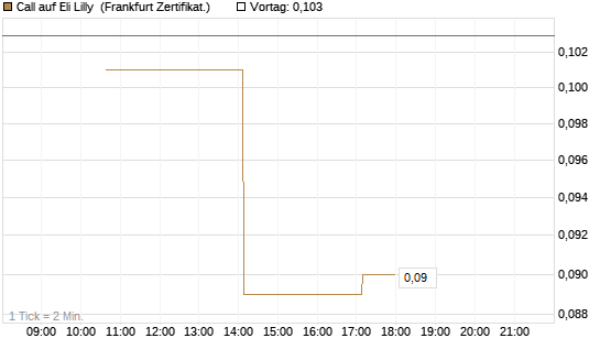 Call auf Eli Lilly [Vontobel] Chart