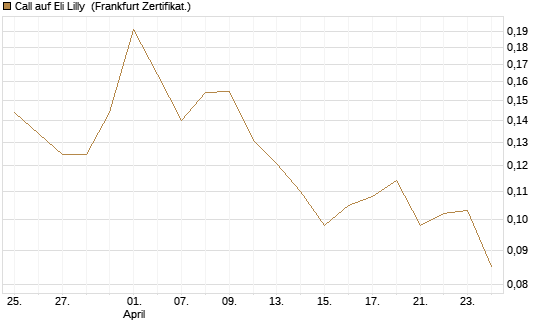 Call auf Eli Lilly [Vontobel] Chart