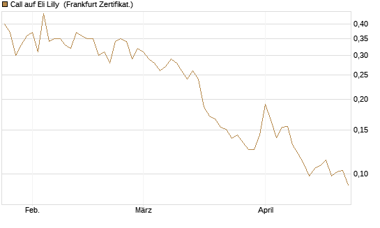 Call auf Eli Lilly [Vontobel] Chart