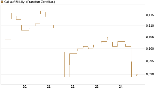Call auf Eli Lilly [Vontobel] Chart