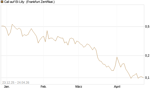 Call auf Eli Lilly [Vontobel] Chart