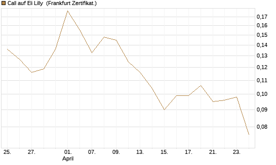 Call auf Eli Lilly [Vontobel] Chart