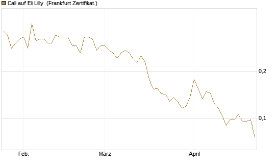 Call auf Eli Lilly [Vontobel] Chart