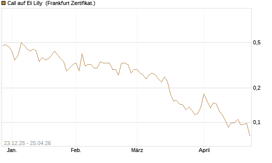 Call auf Eli Lilly [Vontobel] Chart