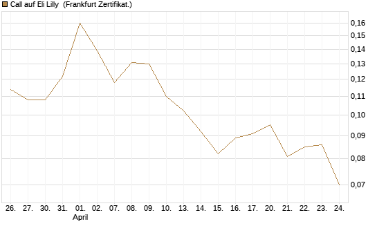 Call auf Eli Lilly [Vontobel] Chart