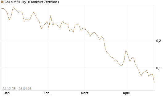 Call auf Eli Lilly [Vontobel] Chart