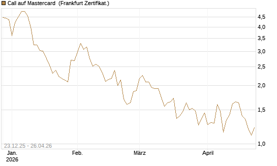 Call auf Mastercard [Vontobel] Chart